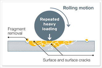 良好的摩擦學(xué)實(shí)踐，以防止機(jī)械磨損